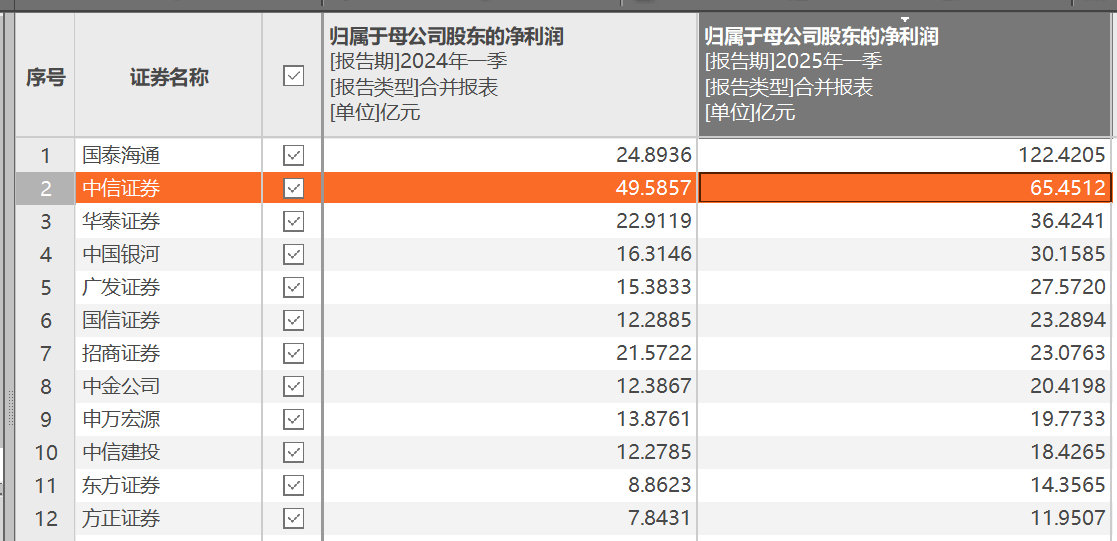 上市券商2024年业绩“轮廓”初显 4家头部公司净利润均超百亿元
