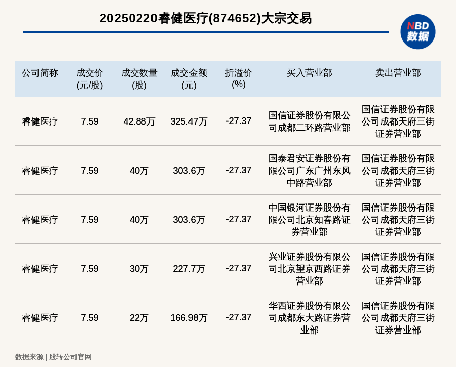 健尔康上市首日暴涨379% 动态市盈率63倍远超同行“风险大”