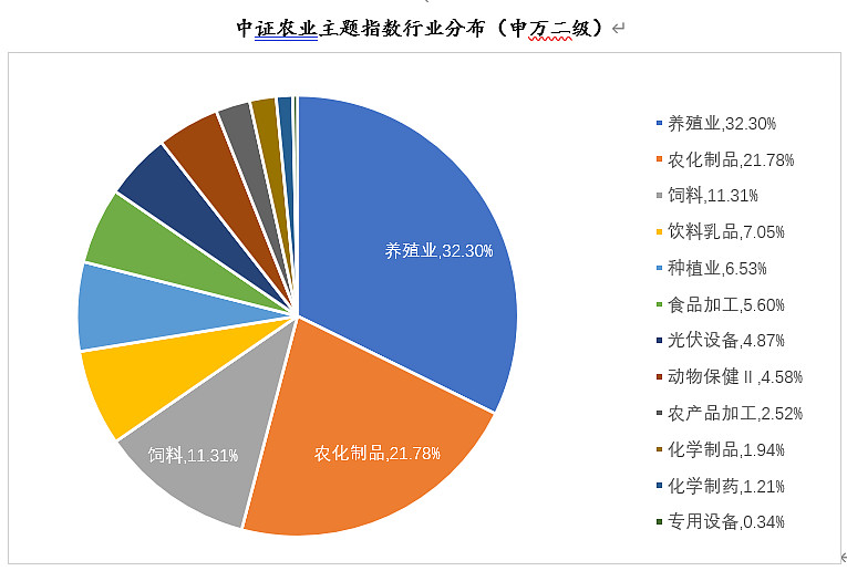 农业板块爆发，多只相关主题基金单日涨超7%