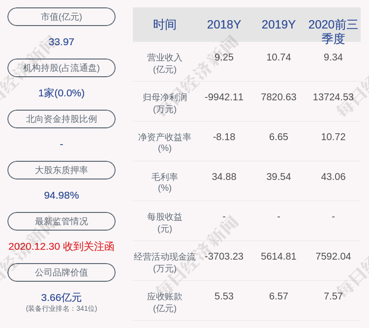 国城矿业前三季盈利5202万元 大股东质押率超99%机构持股数量减少