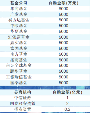 多家基金公司出手，自购权益基金并至少锁一年