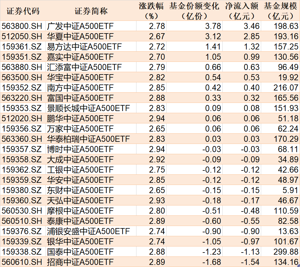 ETF规模速报 | 4只规模较大的沪深300ETF合计净流入超66亿元，科创50ETF净流出超19亿元
