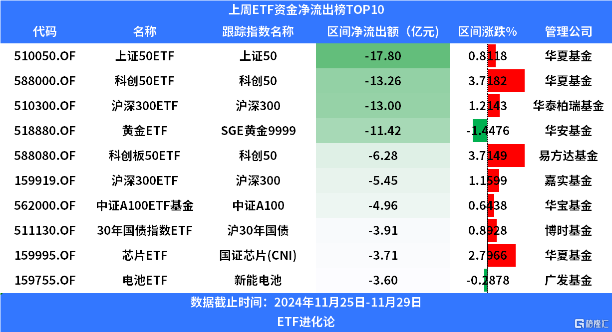 ETF规模速报 | 4只规模较大的沪深300ETF合计净流入超66亿元，科创50ETF净流出超19亿元