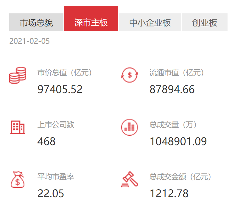 深交所案释板块定位:主板申报不支持以区域市场数据作为依据