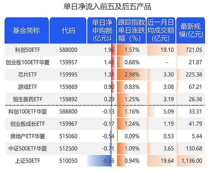 ETF规模速报 | 4只黄金相关ETF合计净流入近30亿元