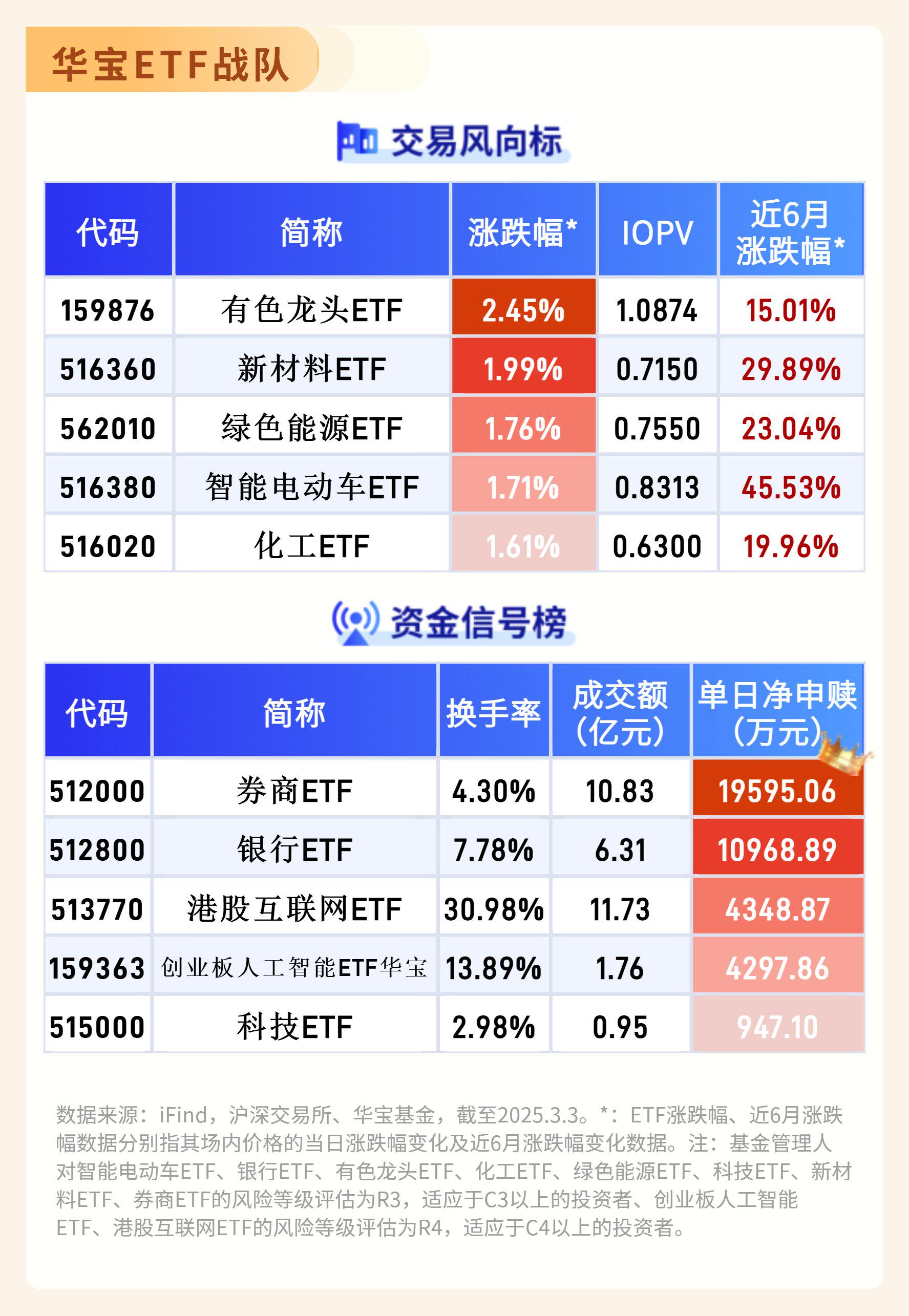 ETF规模速报 | 4只黄金相关ETF合计净流入近30亿元