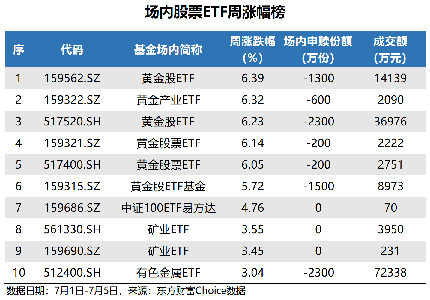ETF规模速报 | 4只黄金相关ETF合计净流入近30亿元