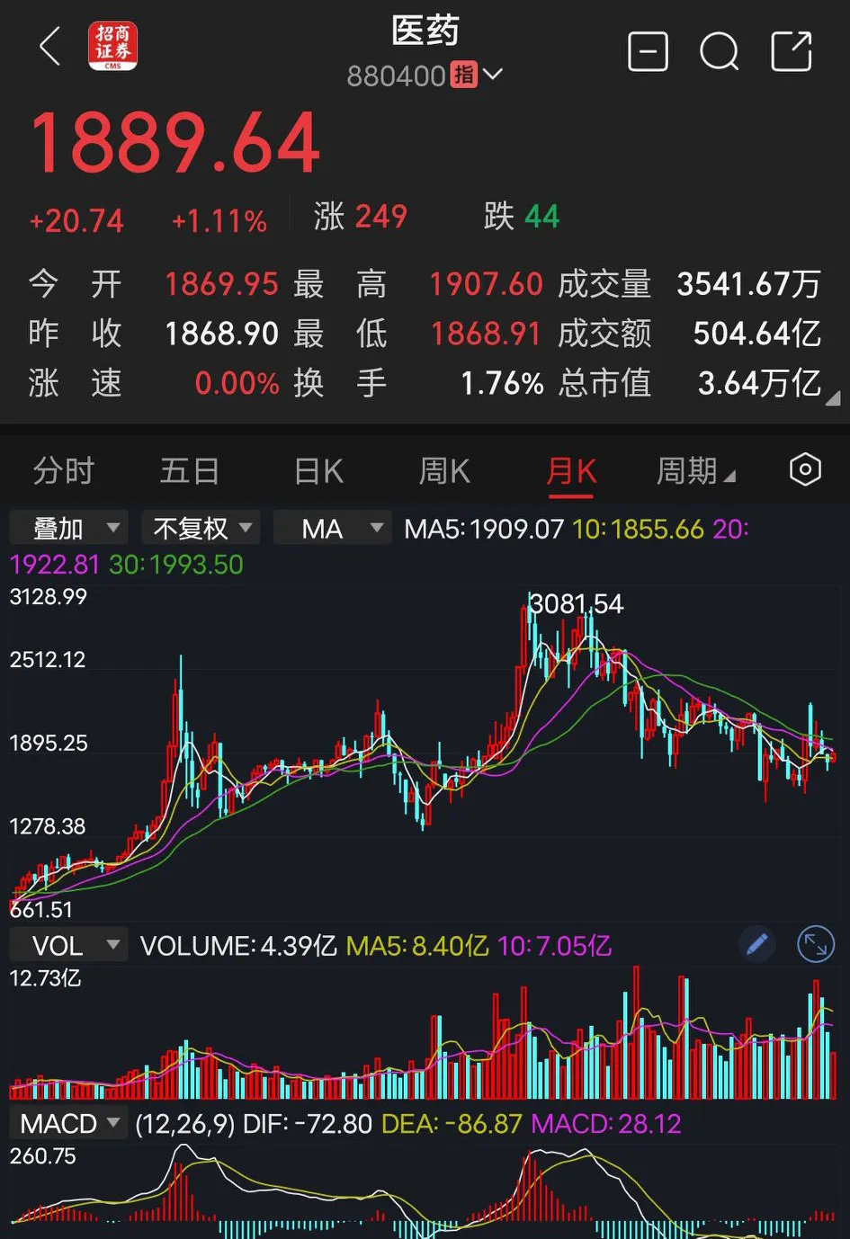 午后，机构资金爆拉半导体板块！发生了什么？