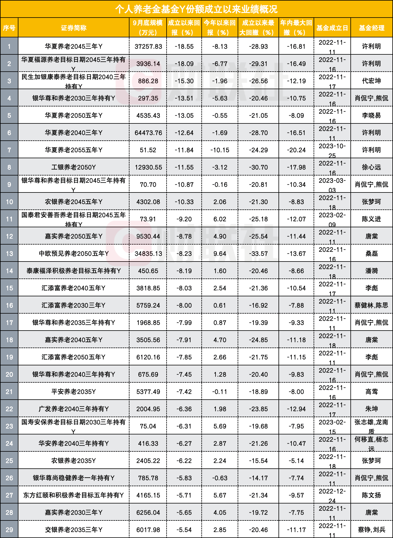 养老星球 | 社保基金组合新进多只个股前十大股东；又有养老目标基金选择降费
