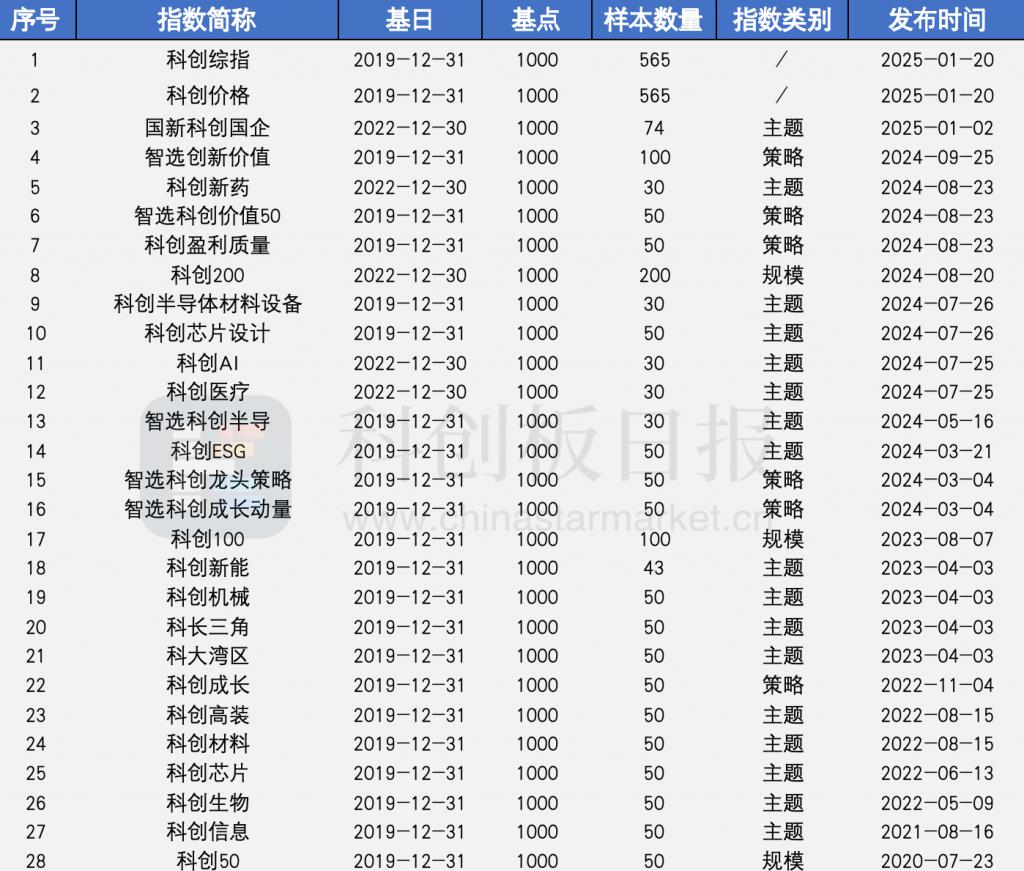 国金基金拟自购1500万元；科创板主题ETF规模已达2500亿元