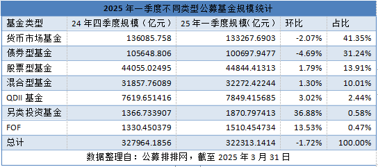多只科技主题基金一季度规模变化明显，有基金份额增长超10倍