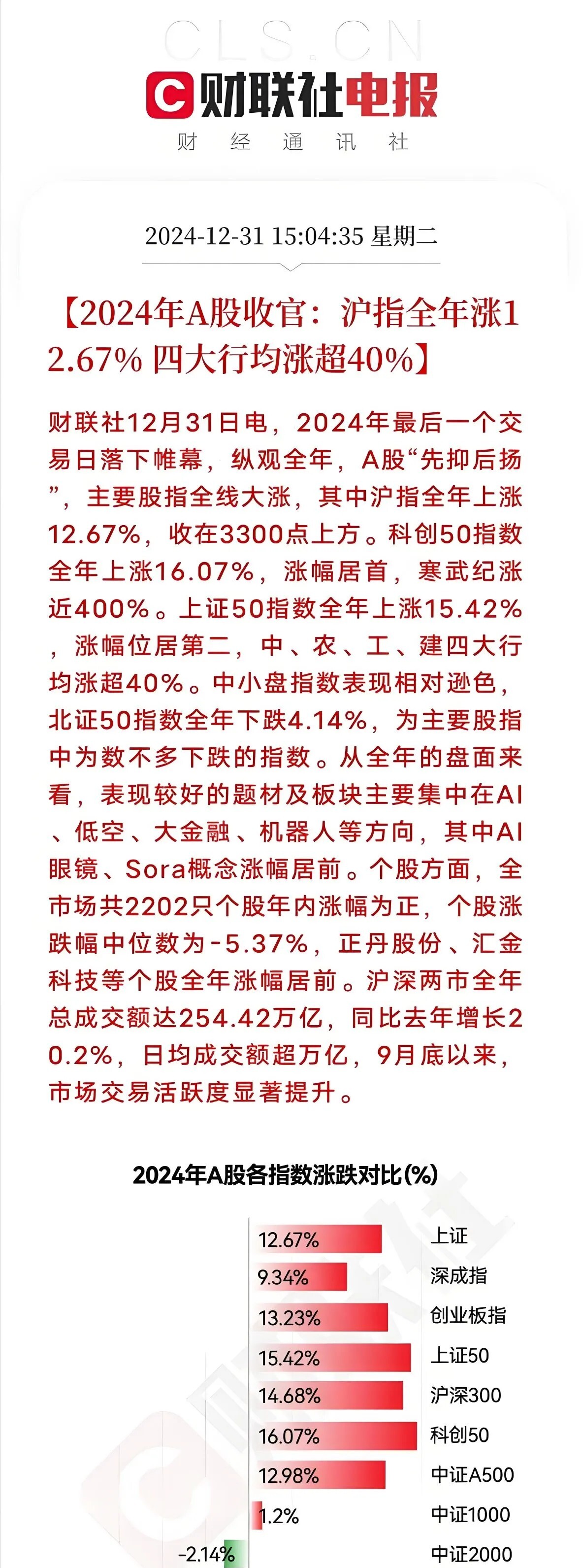 前十大重仓股仅2只飘红，这只基金今天却大涨4.3%，全市场居首