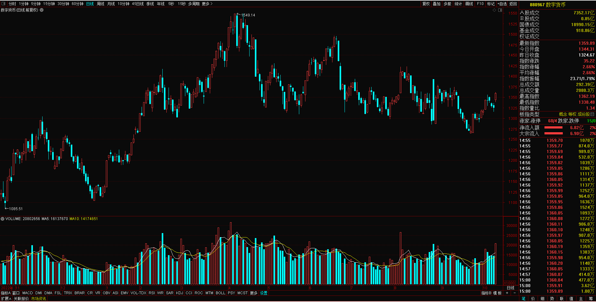 权重搭台题材唱戏 A股市场放量走强