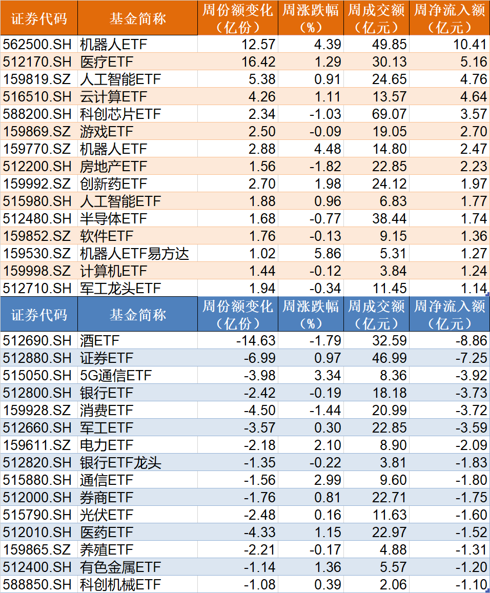 机构抢筹凶猛！近400亿资金借道ETF进场，这个板块更是被爆买，ETF份额创历史新高