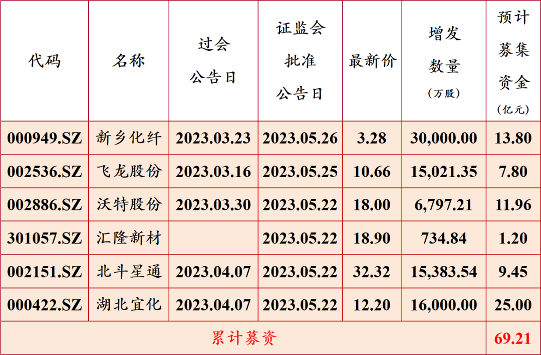 定增批文有效期不足两个月 华海药业再次调降募资额至不超过6亿元