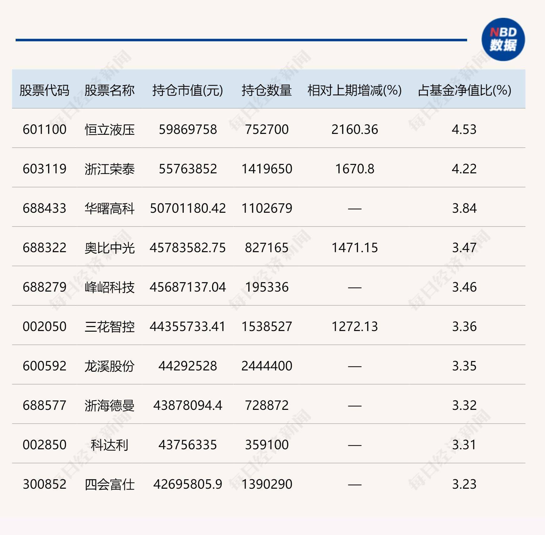 券商最新重仓股曝光 四大行业受青睐