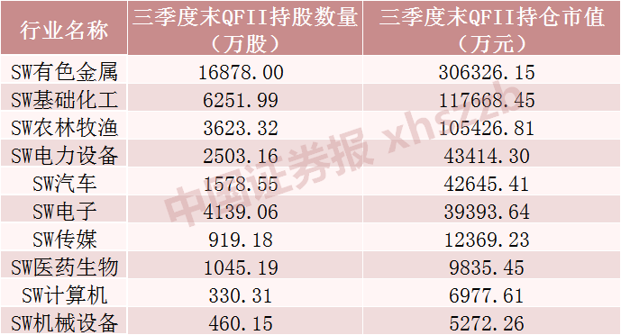 券商最新重仓股曝光 四大行业受青睐