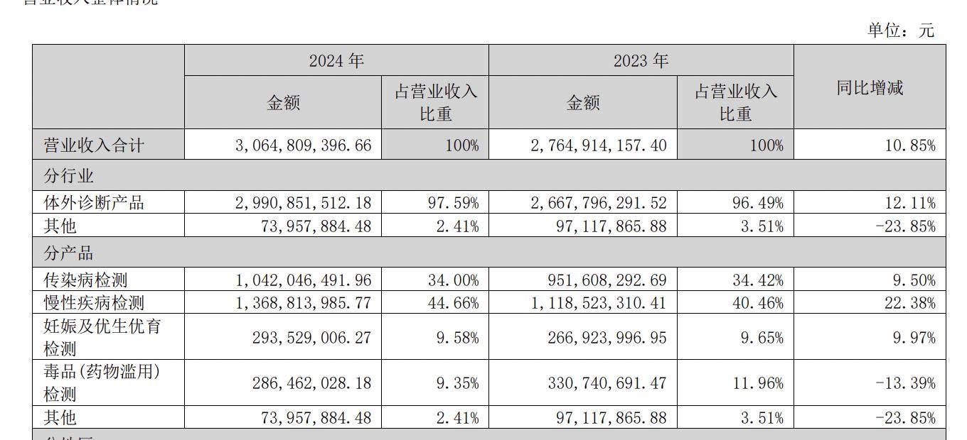 中国建材集团财务公司2024年实现营收7.63亿元 净利4897.85万元