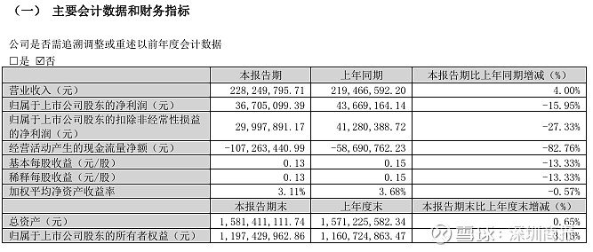 中国建材集团财务公司2024年实现营收7.63亿元 净利4897.85万元