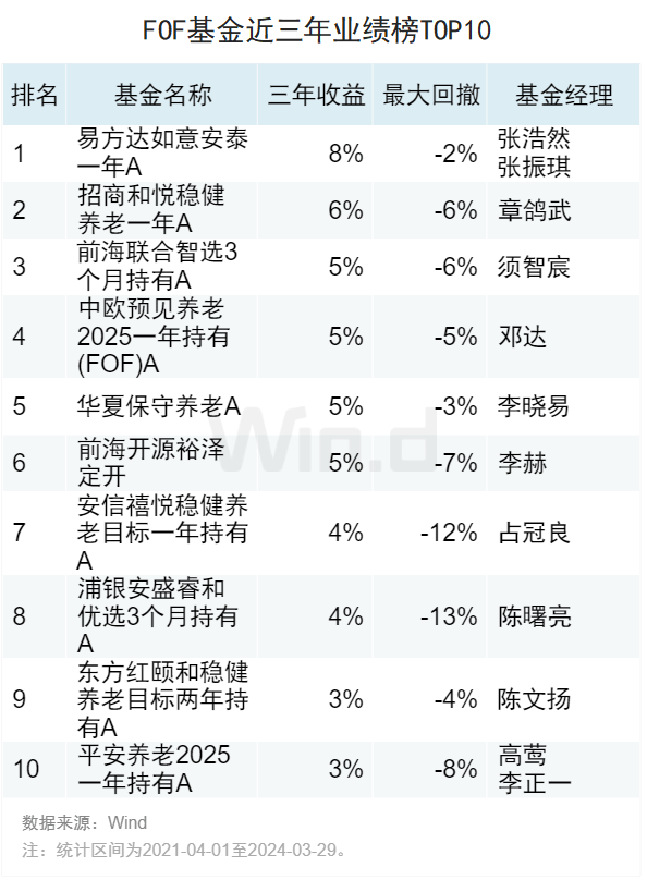 公募FOF一季报持续披露：部分绩优FOF季内出现净赎回，混合FOF近期业绩突出