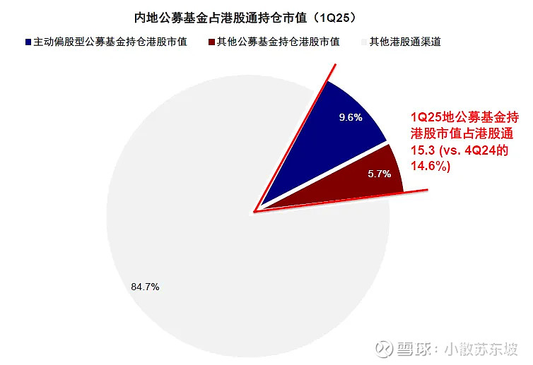 港股大幅高开 腾讯首次成为公募第一大重仓股