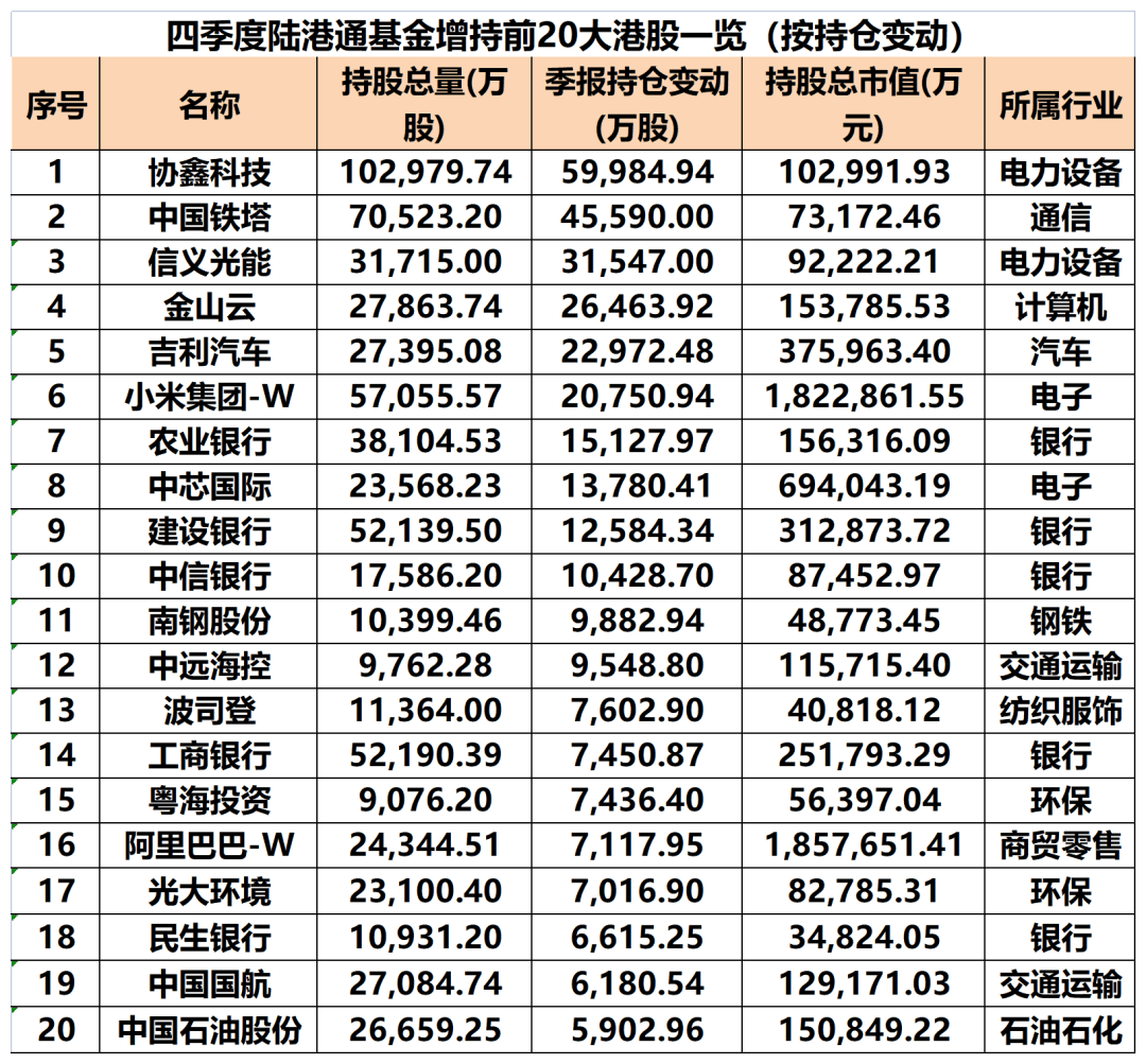 港股大幅高开 腾讯首次成为公募第一大重仓股