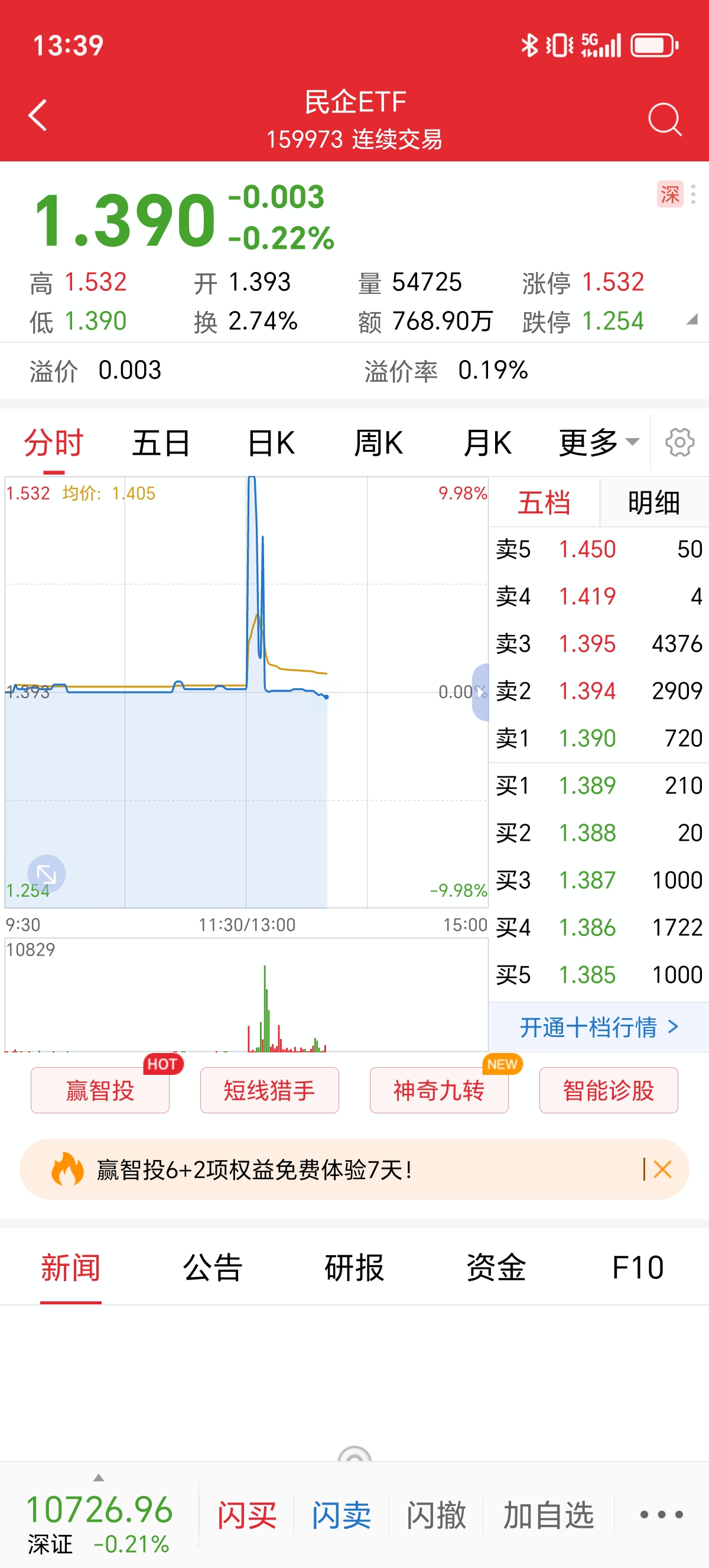 晕了晕了！约90亿元资金借道ETF落袋为安，但主力却在疯狂加仓这个板块，相关ETF份额直线飙升