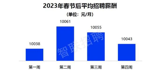 券商春招进行时：财富管理岗位扩编 人才结构加速调整