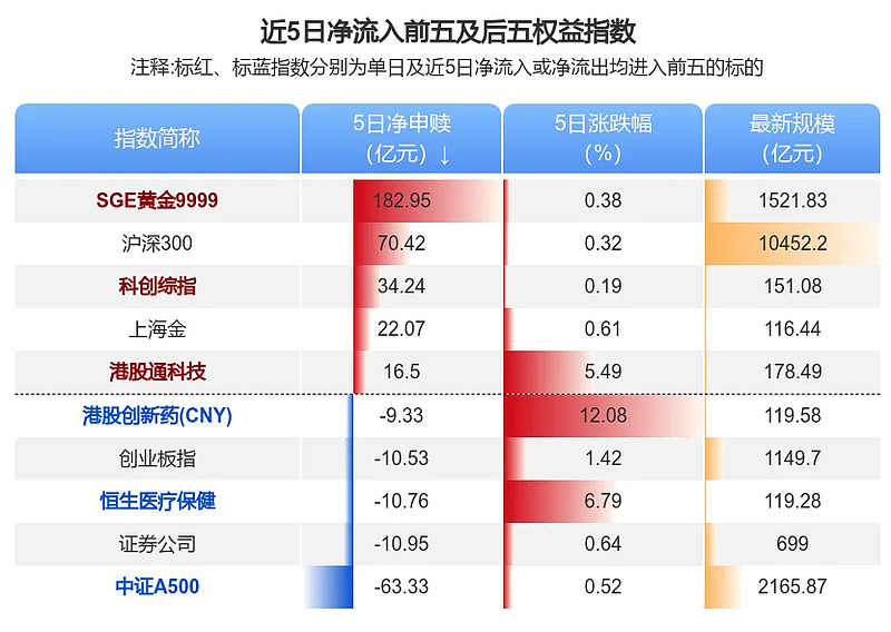 ETF年内分红激增182%；50只基金净值创新高
