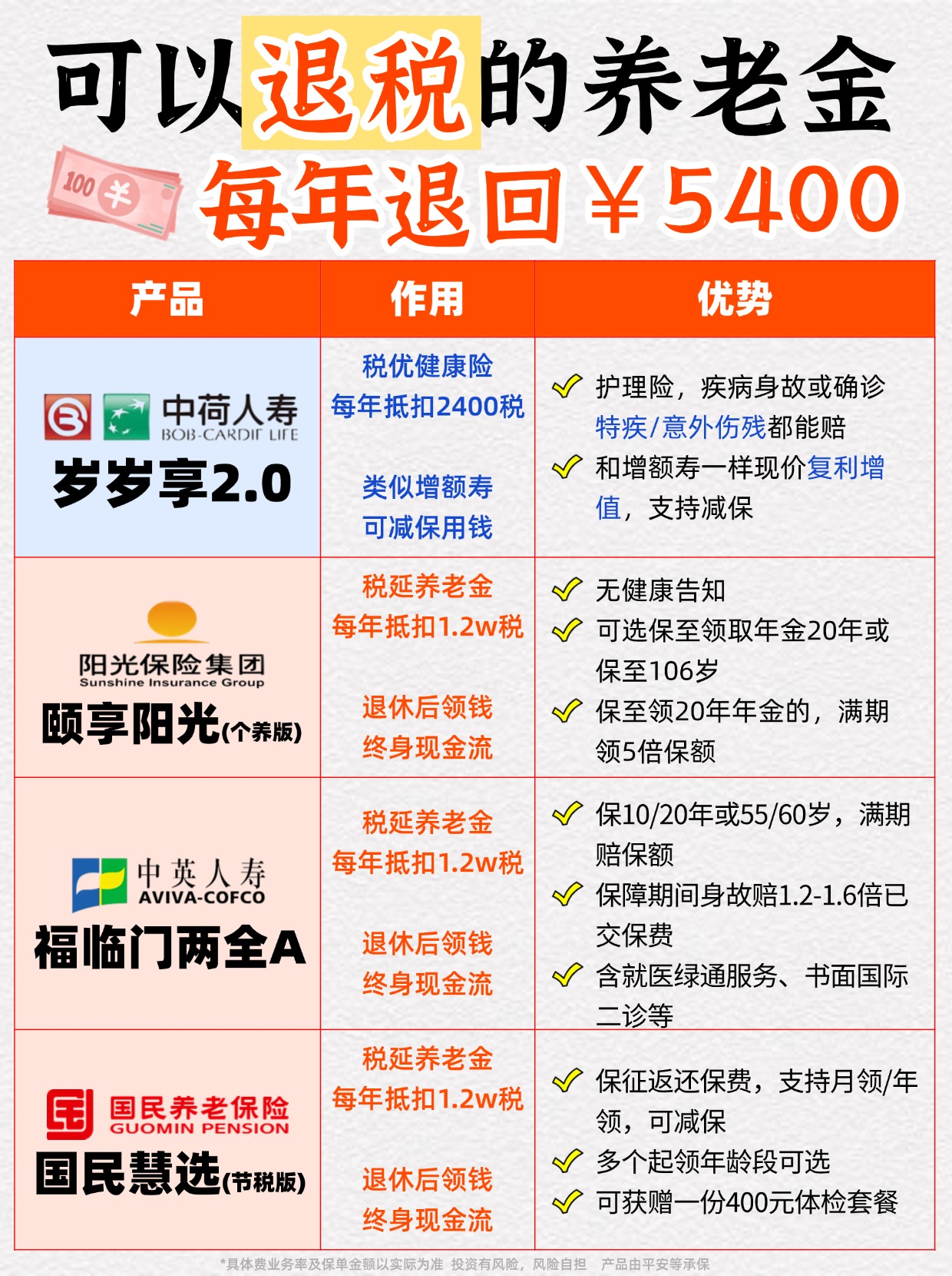 养老星球 | 17只养老目标基金一季度份额增长超100%