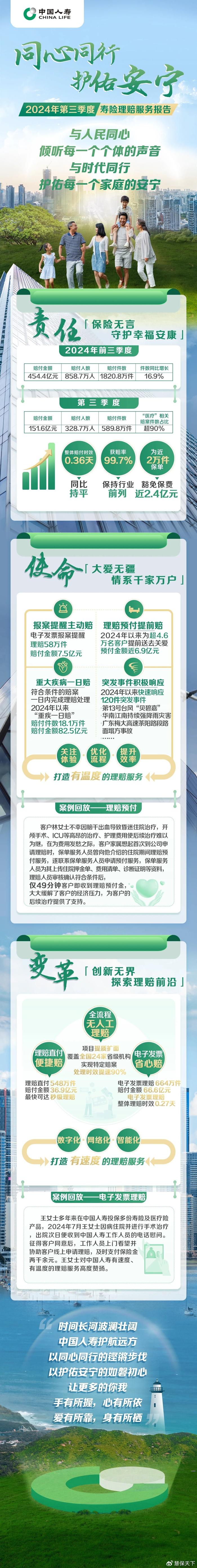 中国人寿2024年归母净利润突破千亿元 一年新业务价值同比增长24.3% 　　