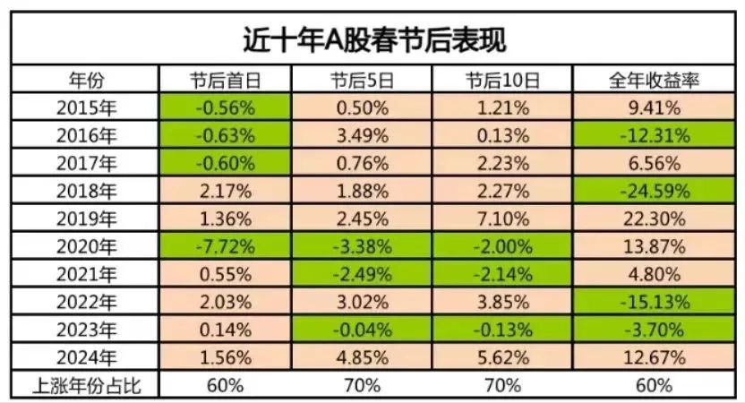 刚刚，A股迎来今年最红“开门红”！发生了什么？