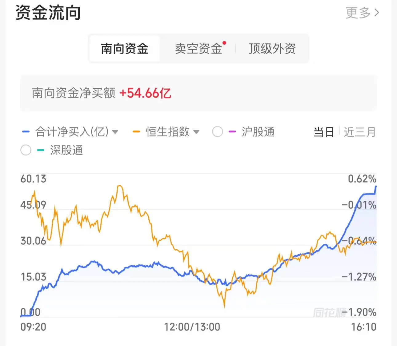 重磅利好刺激 恒指高开2.24%收复23000点整数关