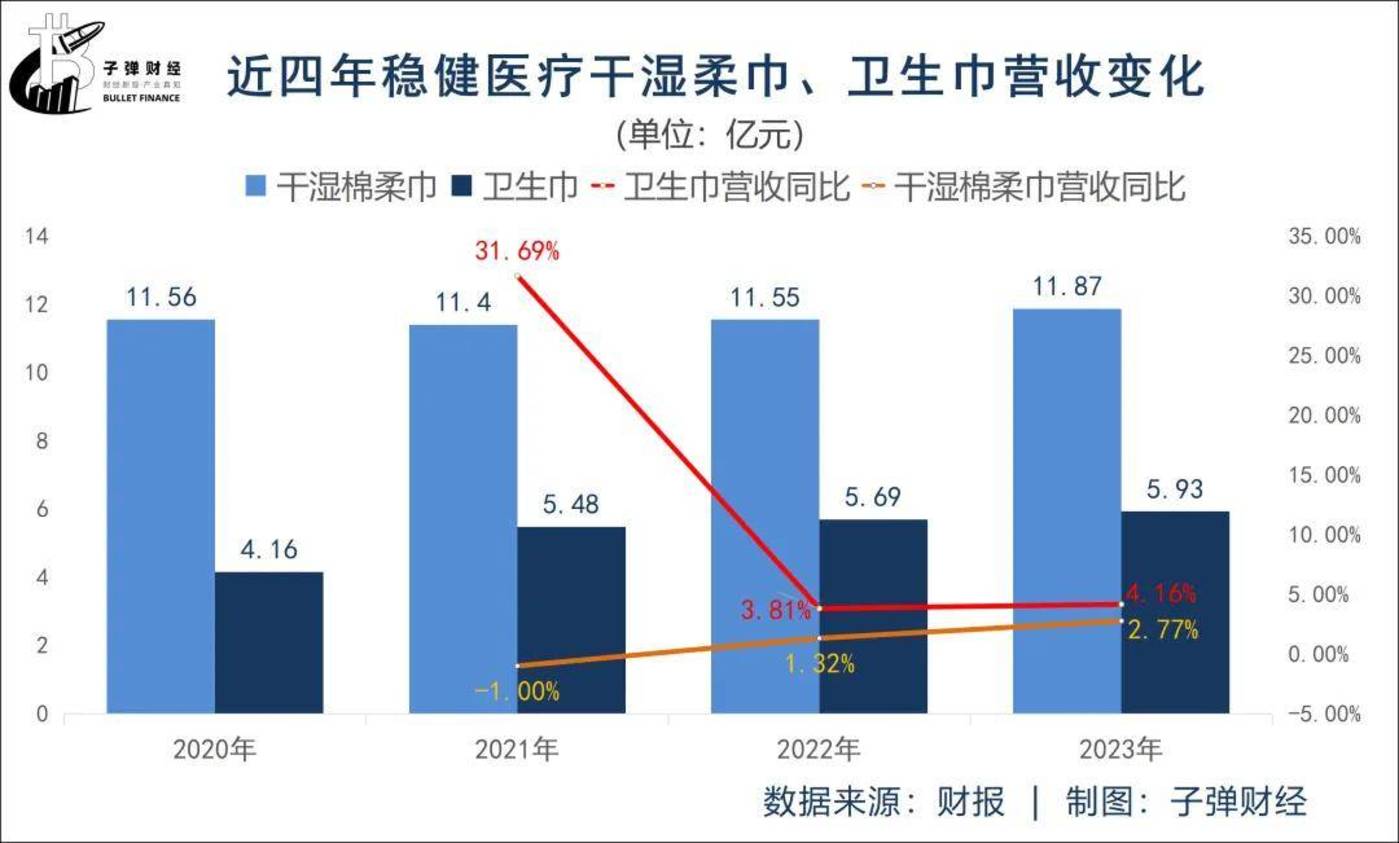 稳健医疗：全棉时代双十一全渠道销售额同比增长超20%