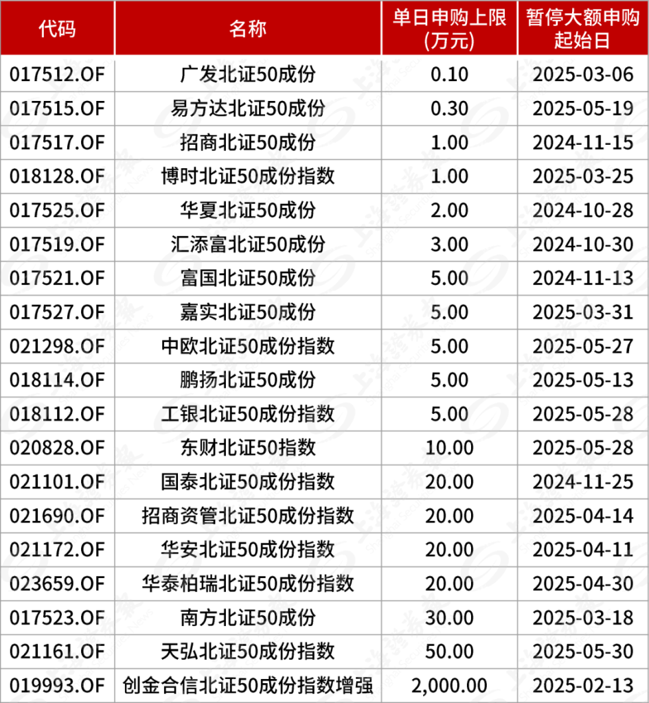 11家公募布局科创债指数基金；基金新发市场“温差”明显