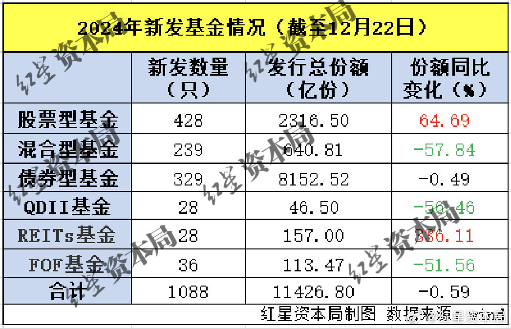 11家公募布局科创债指数基金；基金新发市场“温差”明显