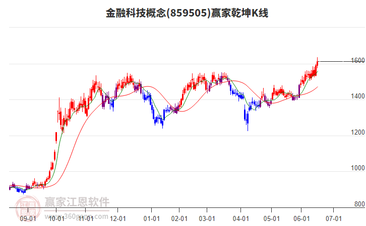 金融主题基金今日涨幅居前，但仅2只产品涨超4%