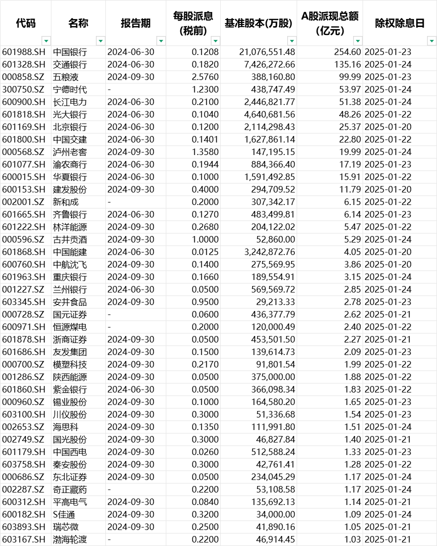 大手笔频现 A股上市公司分红积极性持续提升