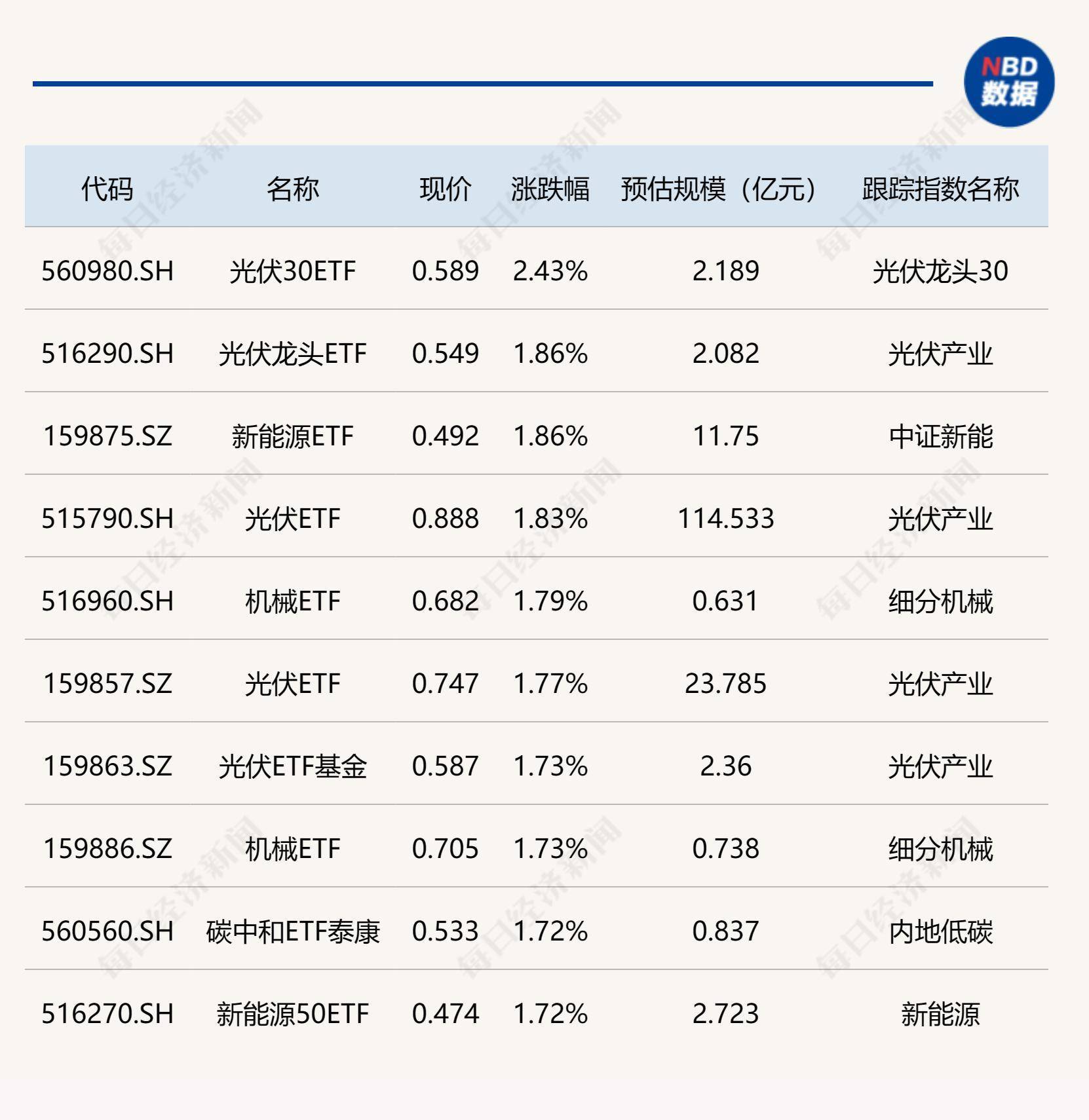 ETF今日收评 | 标普消费ETF、红利低波100ETF基金涨超3%，工程机械ETF跌停