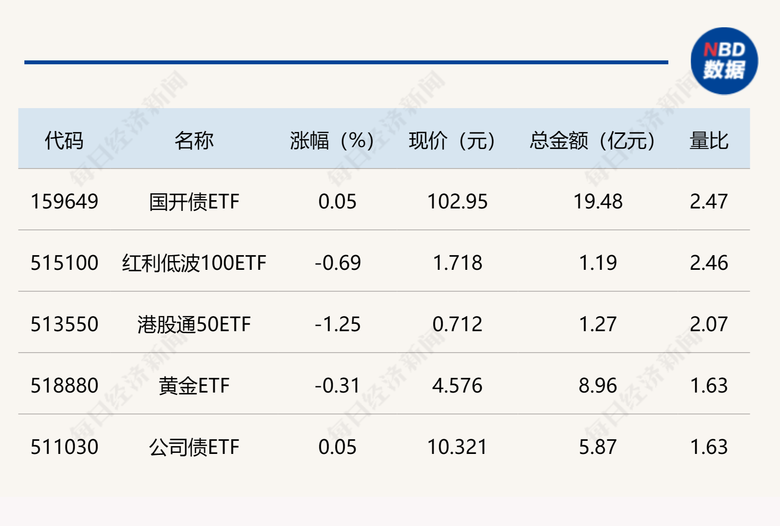 ETF今日收评 | 标普消费ETF、红利低波100ETF基金涨超3%，工程机械ETF跌停