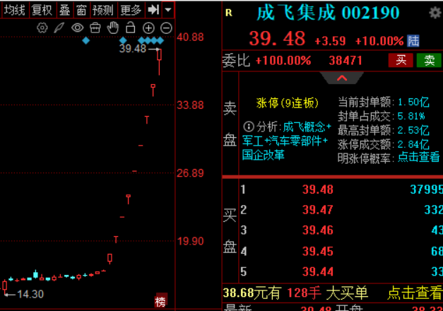 量能略微萎缩，但并购重组概念嗨了！哪些主线最具潜力？