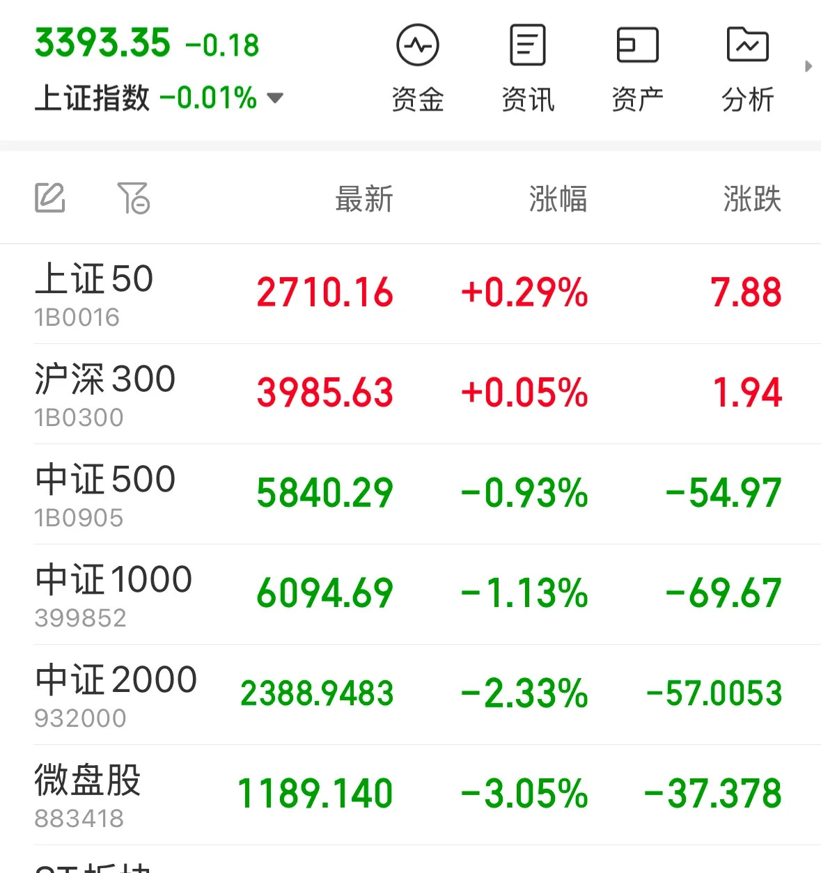 港股早盘走弱 科网股普遍下跌