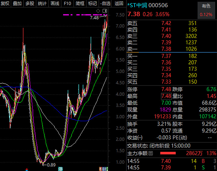 并购重组概念活跃，ST板块连续大涨，一季度多家基金公司旗下产品重仓ST个股