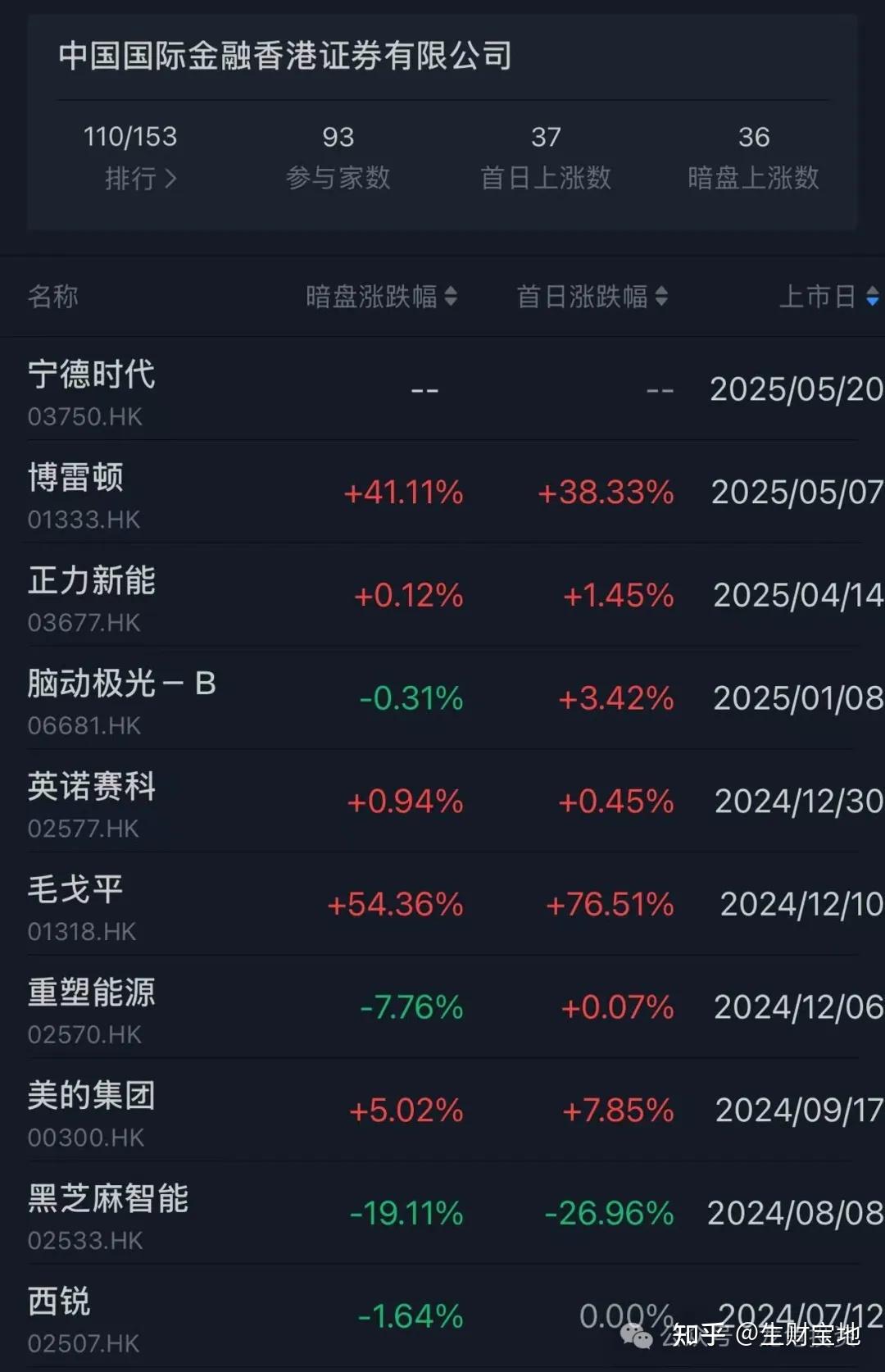 宁德时代拟赴港上市：预计2024年营收下滑 匈牙利项目进展缓慢