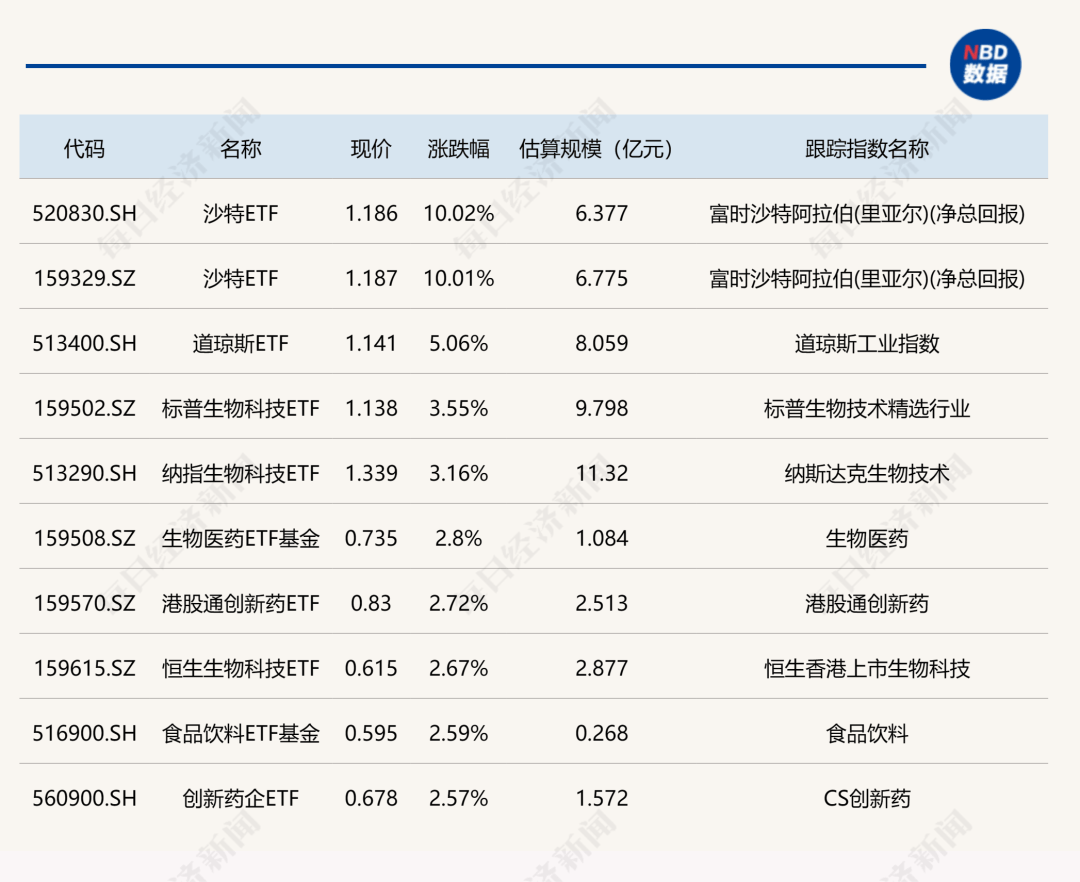 ETF今日收评 | 创新药ETF天弘、汽车ETF涨超2%，游戏相关ETF跌幅居前