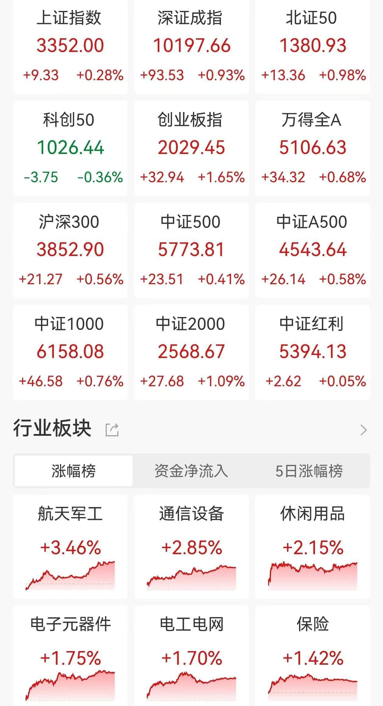 三大指数延续涨势 AI应用集体走强