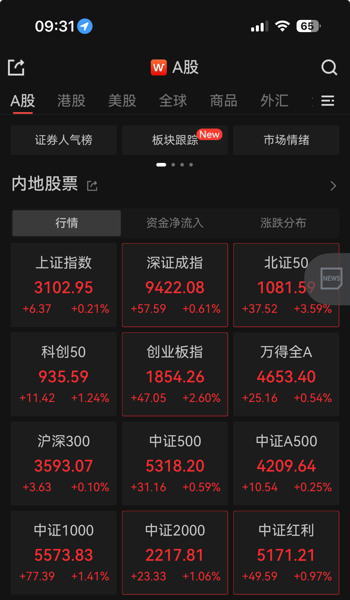 三大指数延续涨势 AI应用集体走强