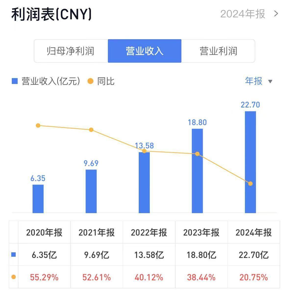 百联集团财务公司2024年实现营收4.66亿元 净利7700.57万元