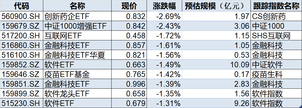 ETF今日收评 | 通信ETF、标普500ETF涨幅居前，教育ETF、中概互联网ETF等跌近2%