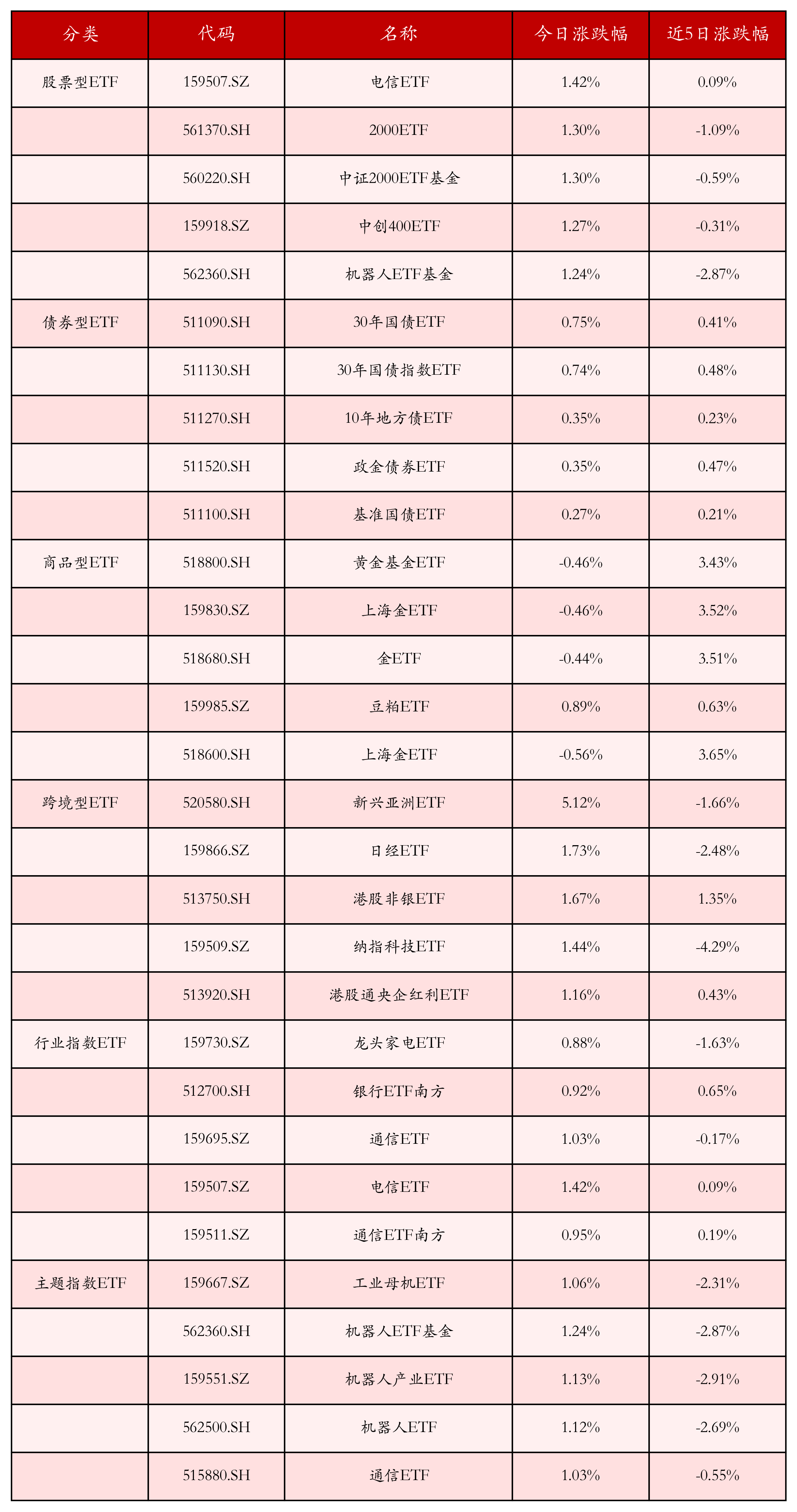 CPO概念活跃，多只有相关布局的基金今日涨超2%